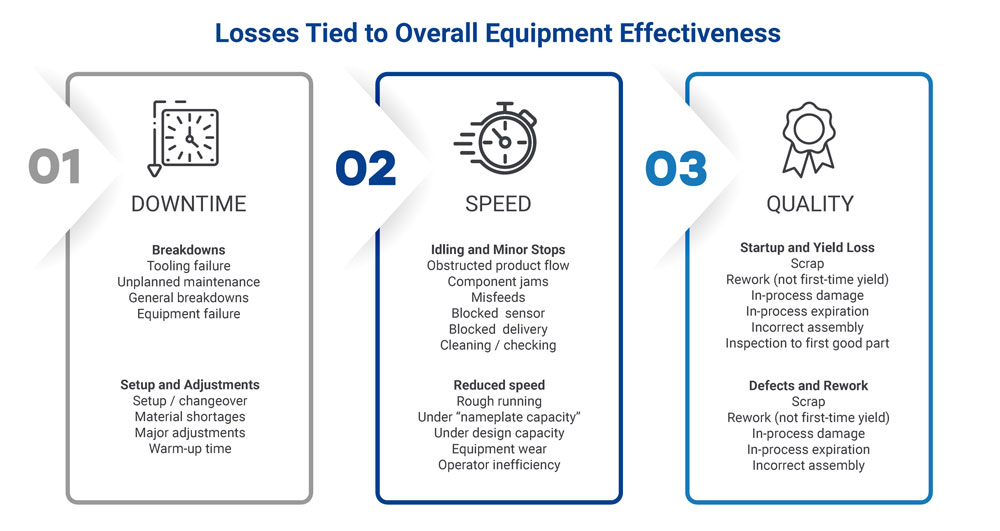 Losses tied to OEE
