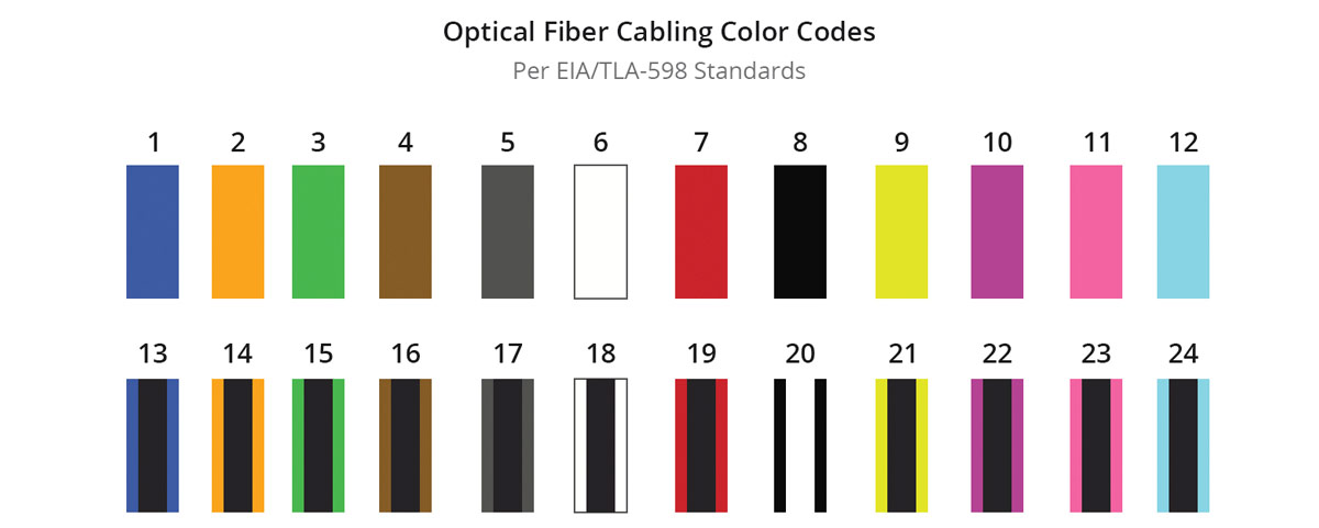 A fiber optic cable color code chart showcasing the TIA-598 standards.