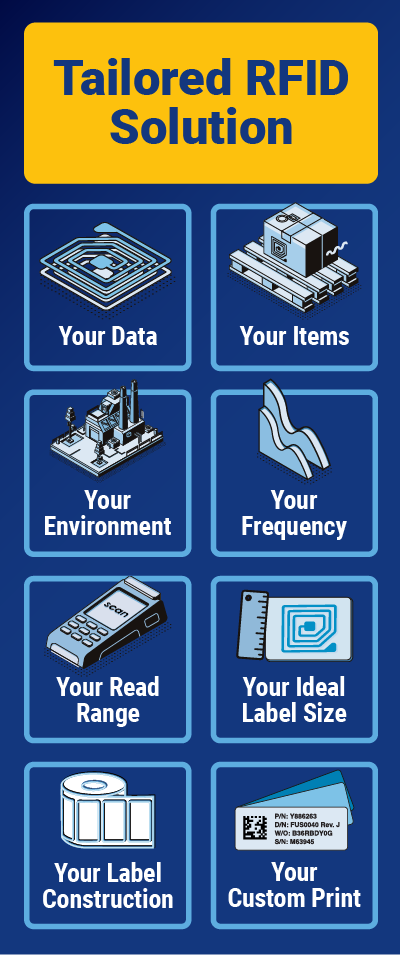 Infographic of RFID solutions. The content of this graphic is also covered in the copy of the article.